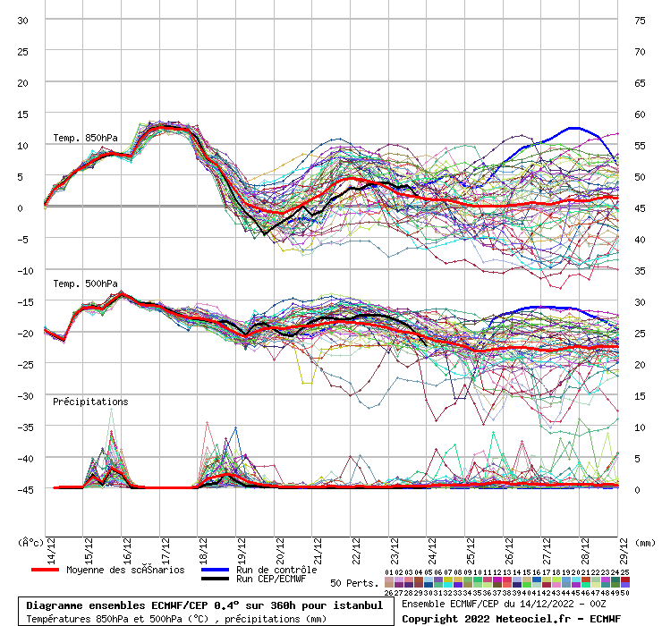 Diagramme ensemble ECMWF/CEP