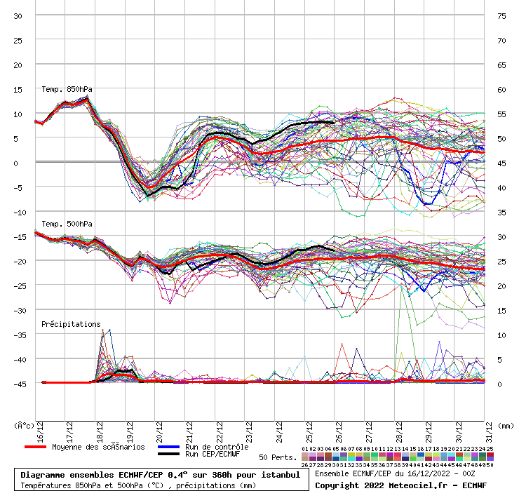 Diagramme ensemble ECMWF/CEP