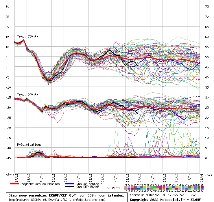 Diagramme ensemble ECMWF/CEP