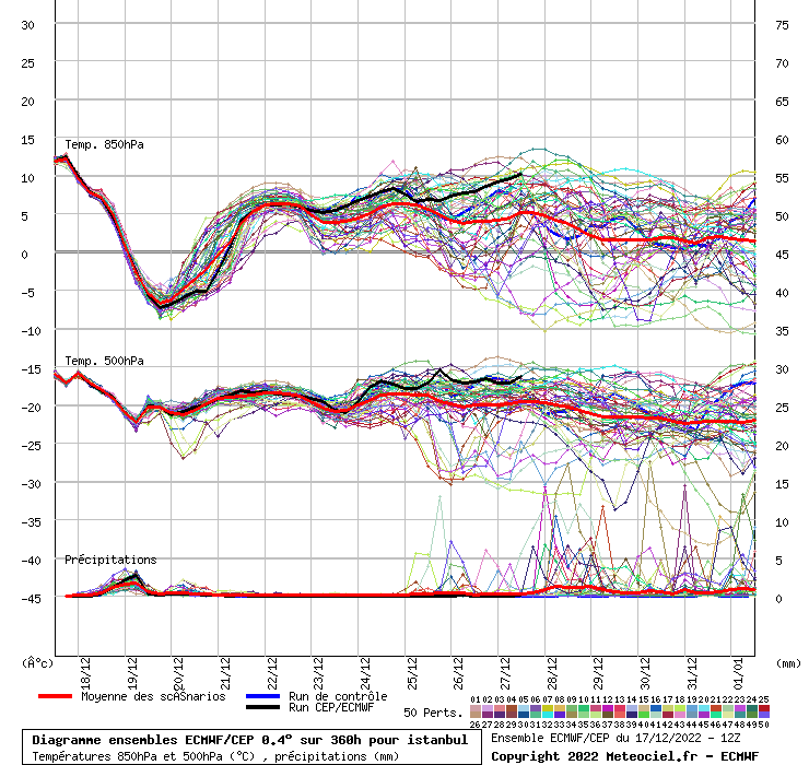 Diagramme ensemble ECMWF/CEP