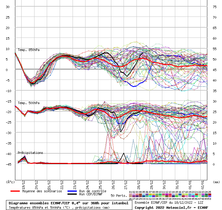 Diagramme ensemble ECMWF/CEP