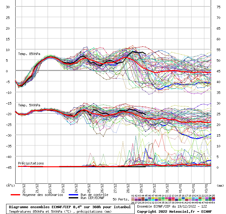 Diagramme ensemble ECMWF/CEP