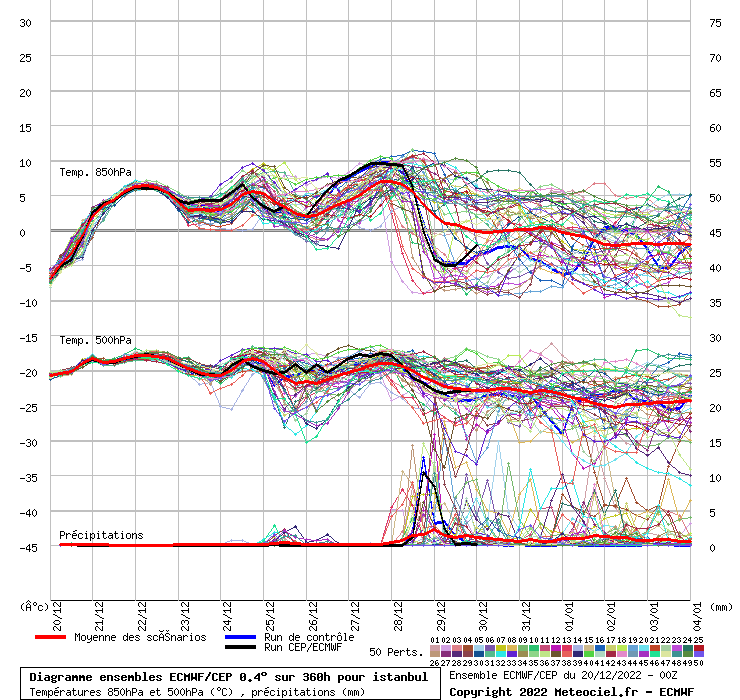 Diagramme ensemble ECMWF/CEP