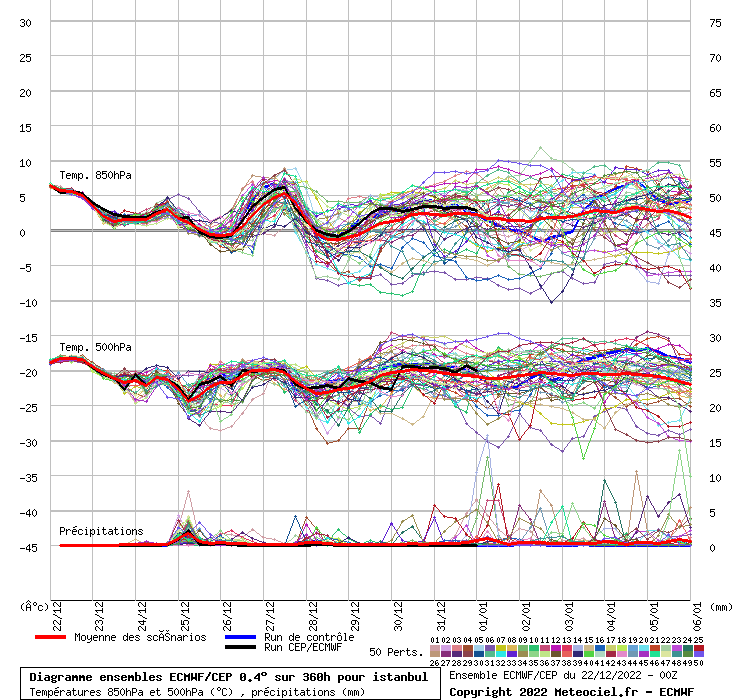 Diagramme ensemble ECMWF/CEP