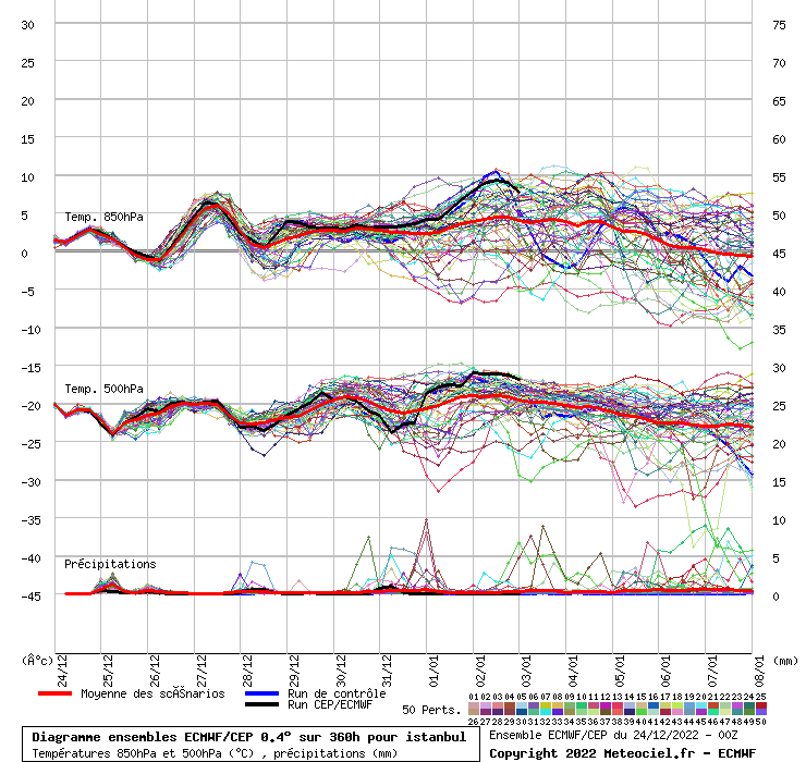 Diagramme ensemble ECMWF/CEP