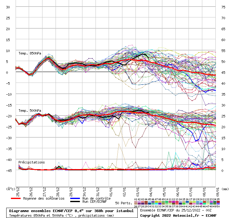Diagramme ensemble ECMWF/CEP
