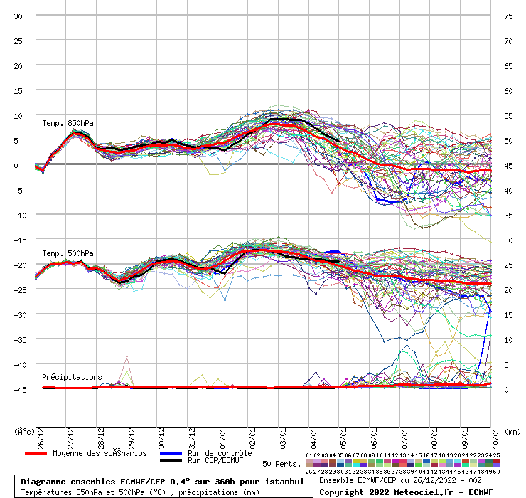 Diagramme ensemble ECMWF/CEP