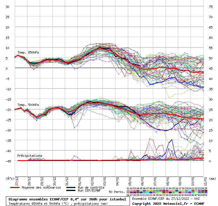 Diagramme ensemble ECMWF/CEP
