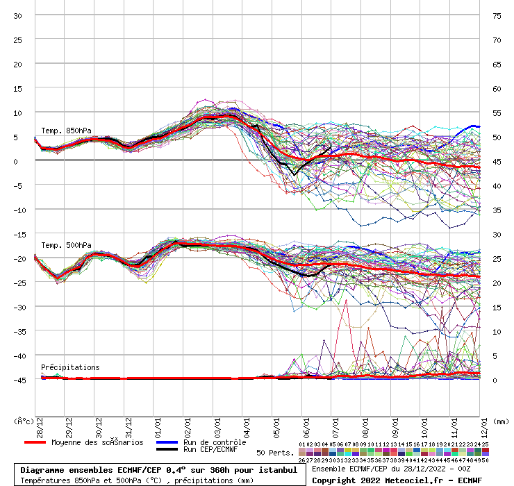 Diagramme ensemble ECMWF/CEP