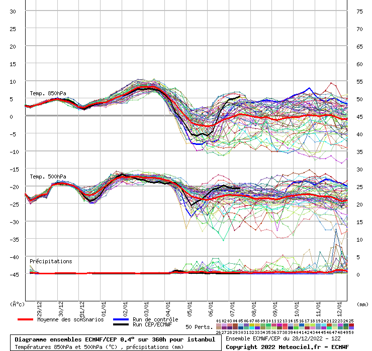 Diagramme ensemble ECMWF/CEP