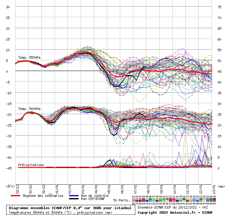 Diagramme ensemble ECMWF/CEP