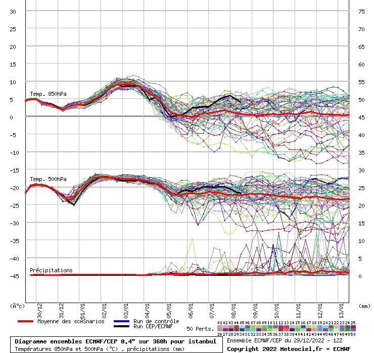 Diagramme ensemble ECMWF/CEP