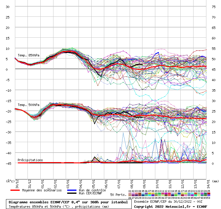 Diagramme ensemble ECMWF/CEP