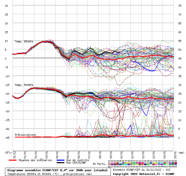 Diagramme ensemble ECMWF/CEP