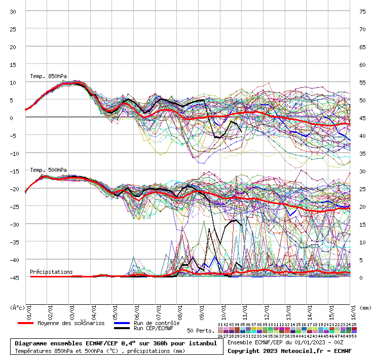 Diagramme ensemble ECMWF/CEP
