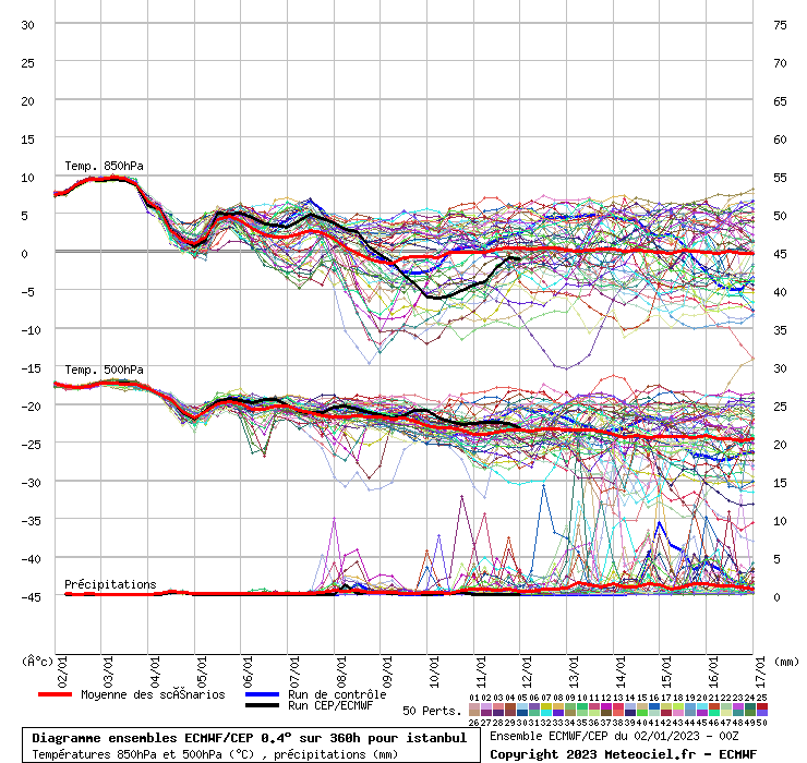 Diagramme ensemble ECMWF/CEP