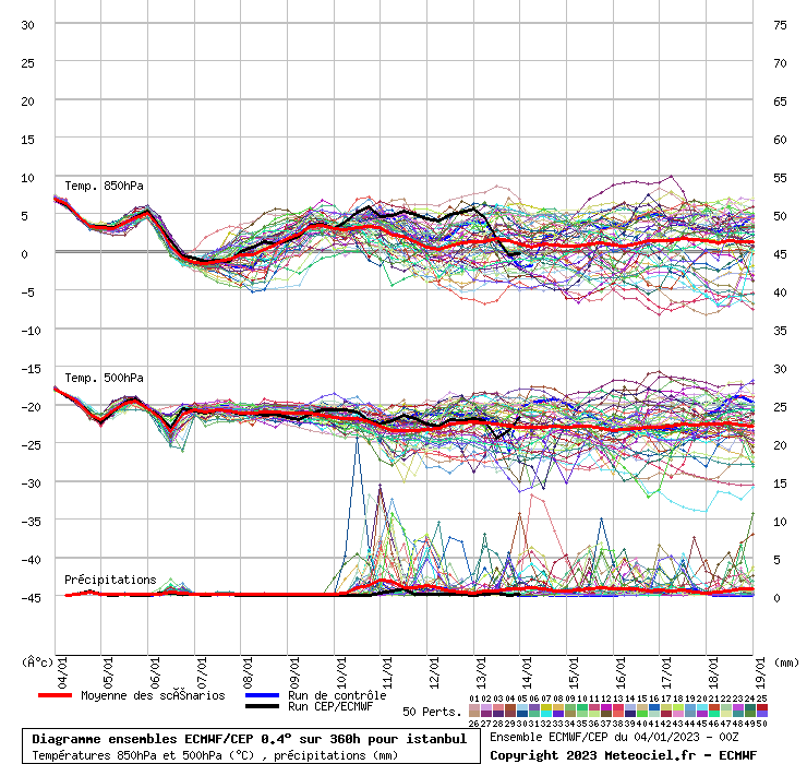 Diagramme ensemble ECMWF/CEP