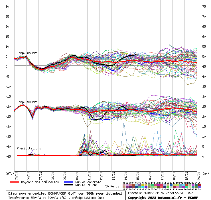 Diagramme ensemble ECMWF/CEP