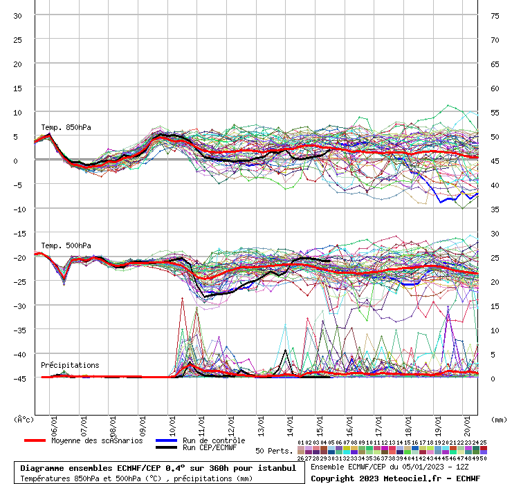 Diagramme ensemble ECMWF/CEP