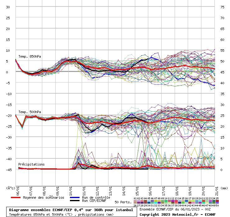Diagramme ensemble ECMWF/CEP