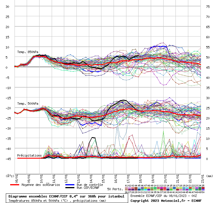 Diagramme ensemble ECMWF/CEP