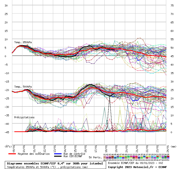 Diagramme ensemble ECMWF/CEP
