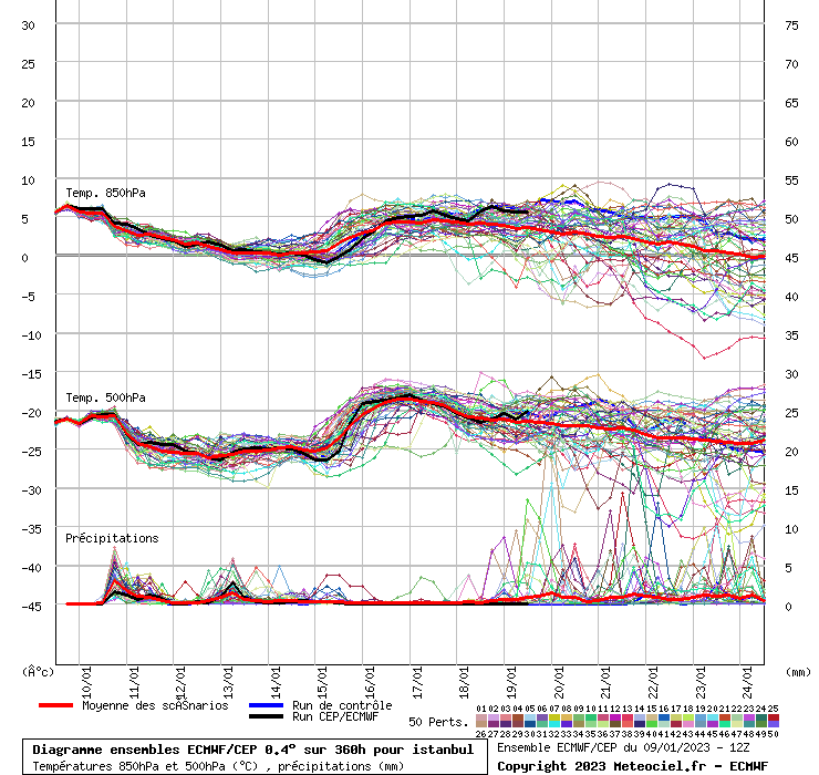 Diagramme ensemble ECMWF/CEP