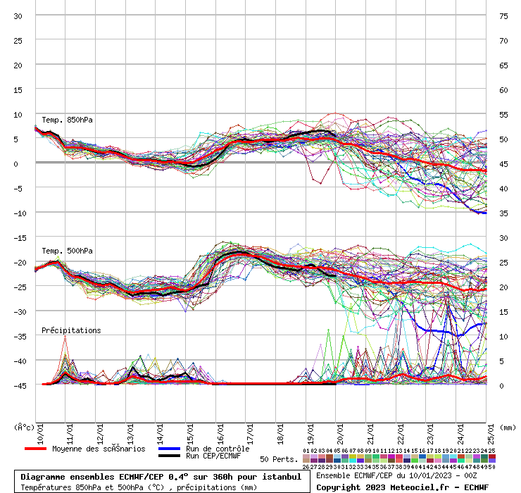 Diagramme ensemble ECMWF/CEP