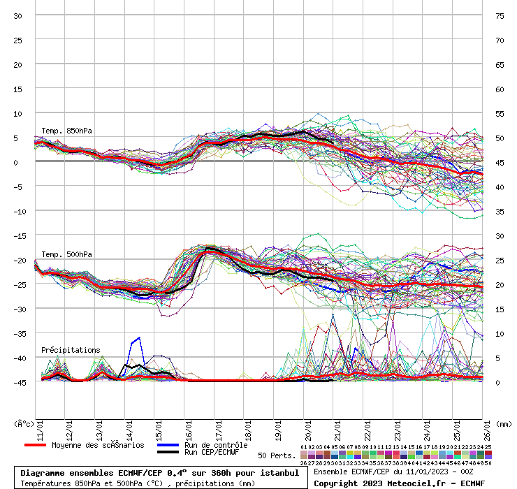 Diagramme ensemble ECMWF/CEP