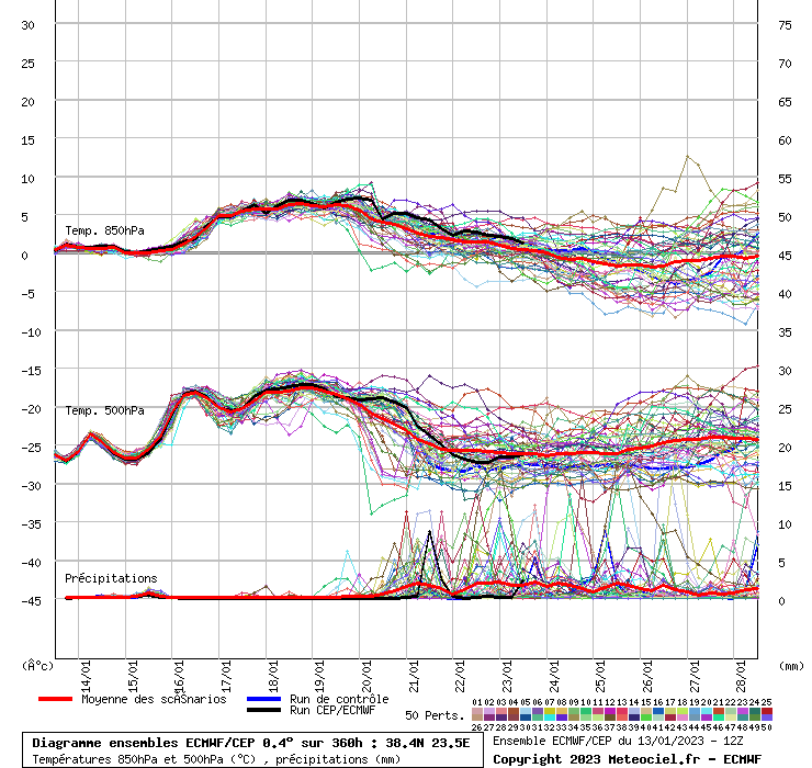 Diagramme ensemble ECMWF/CEP