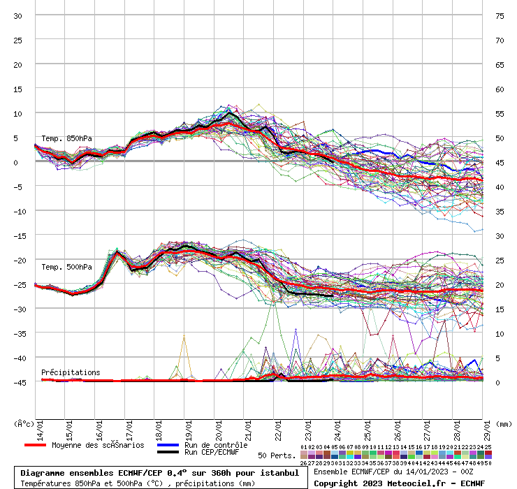 Diagramme ensemble ECMWF/CEP