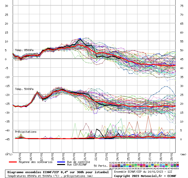 Diagramme ensemble ECMWF/CEP