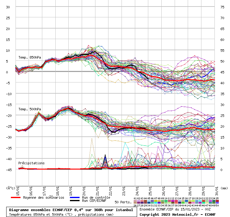 Diagramme ensemble ECMWF/CEP