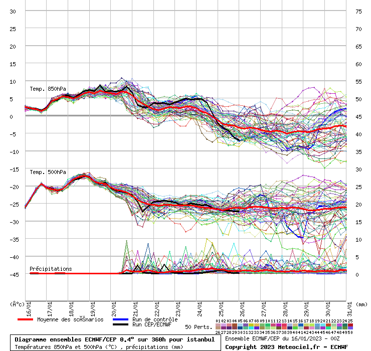 Diagramme ensemble ECMWF/CEP