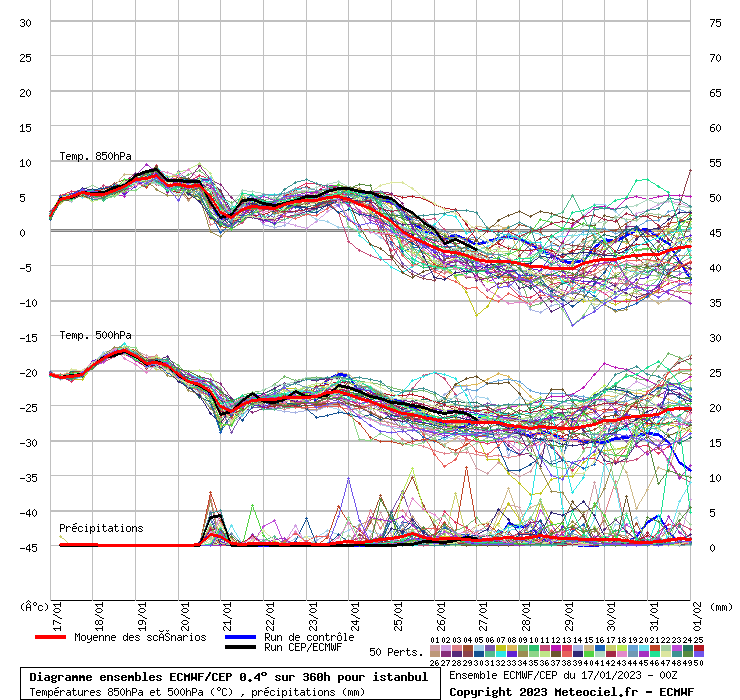 Diagramme ensemble ECMWF/CEP