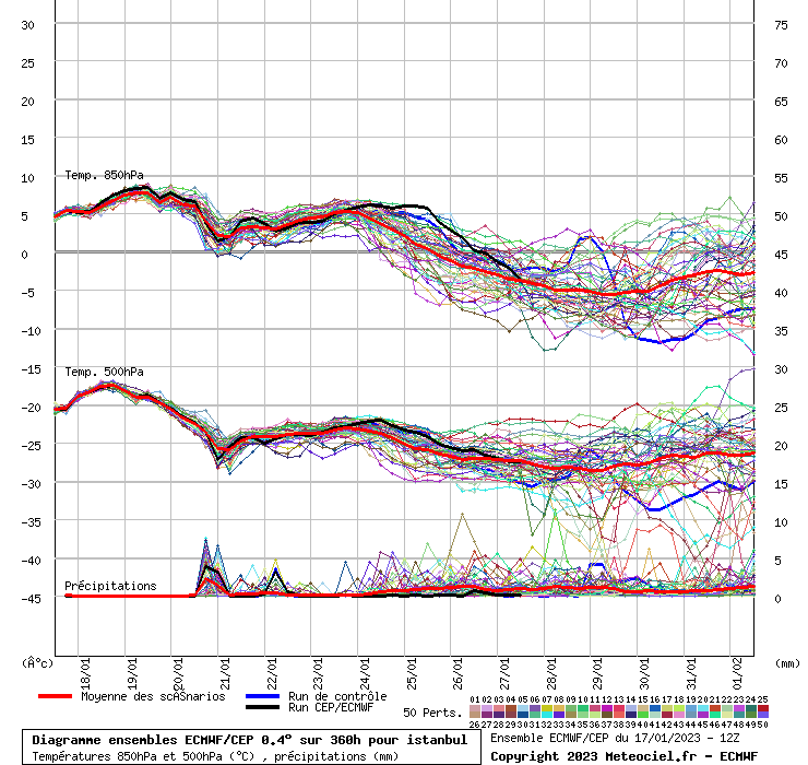 Diagramme ensemble ECMWF/CEP