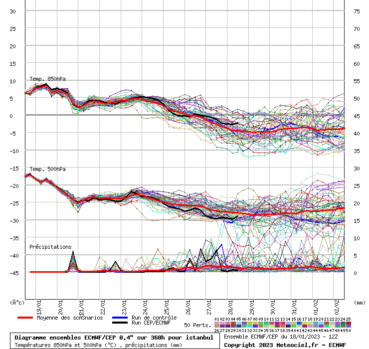 Diagramme ensemble ECMWF/CEP