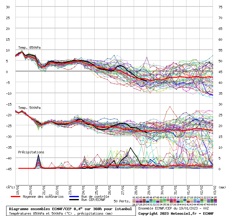 Diagramme ensemble ECMWF/CEP