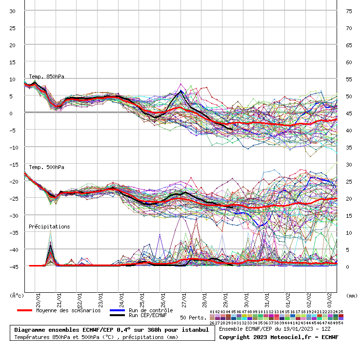 Diagramme ensemble ECMWF/CEP
