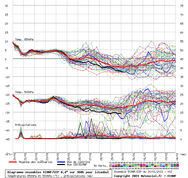 Diagramme ensemble ECMWF/CEP