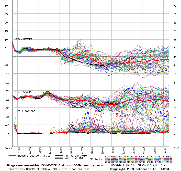 Diagramme ensemble ECMWF/CEP