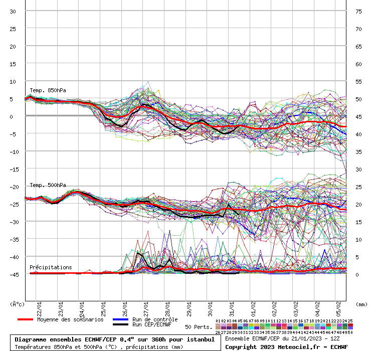 Diagramme ensemble ECMWF/CEP