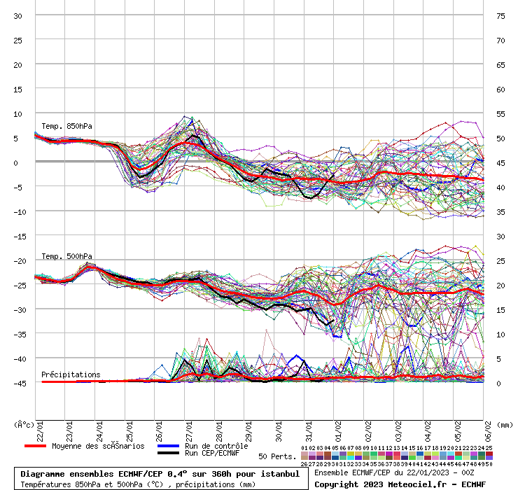 Diagramme ensemble ECMWF/CEP