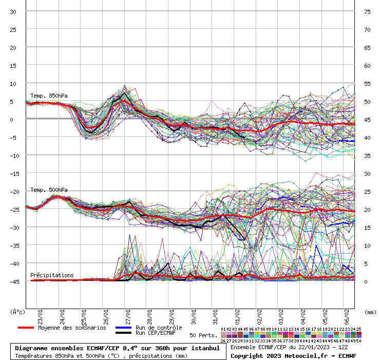 Diagramme ensemble ECMWF/CEP