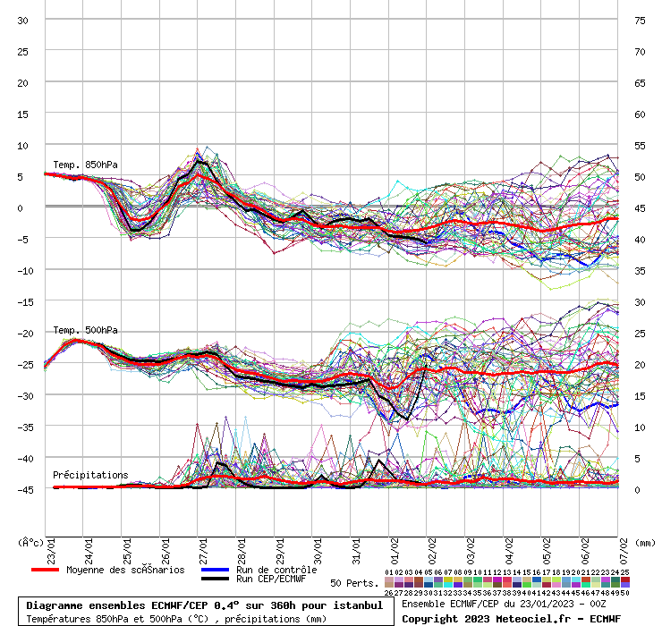 Diagramme ensemble ECMWF/CEP