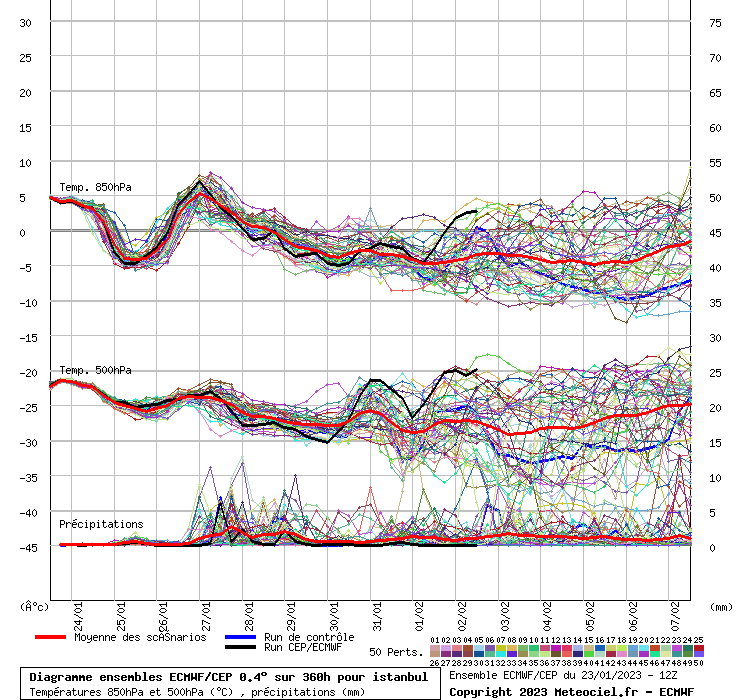 Diagramme ensemble ECMWF/CEP