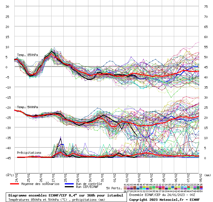 Diagramme ensemble ECMWF/CEP