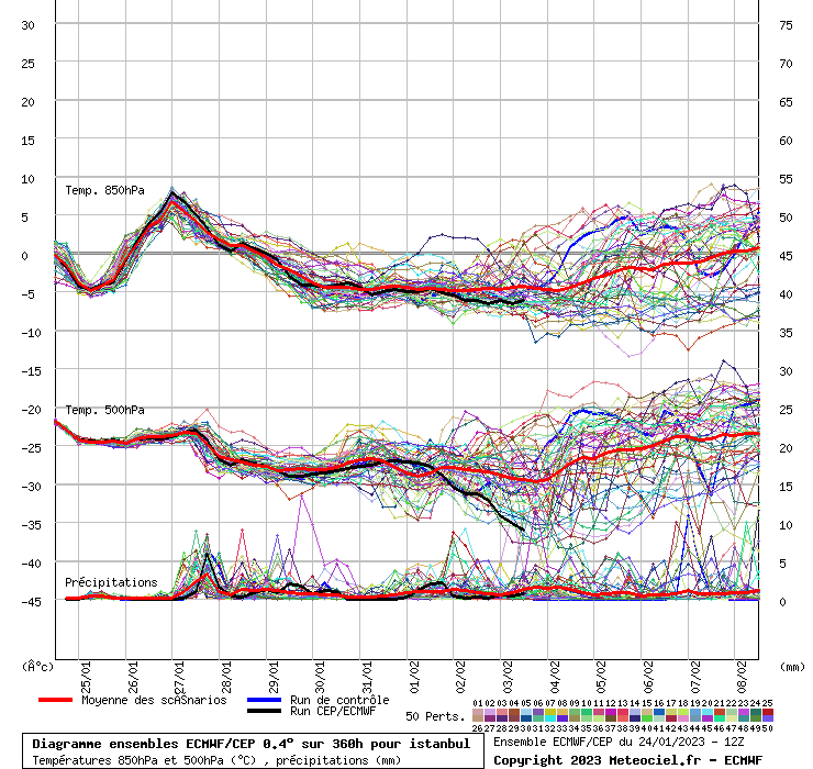 Diagramme ensemble ECMWF/CEP