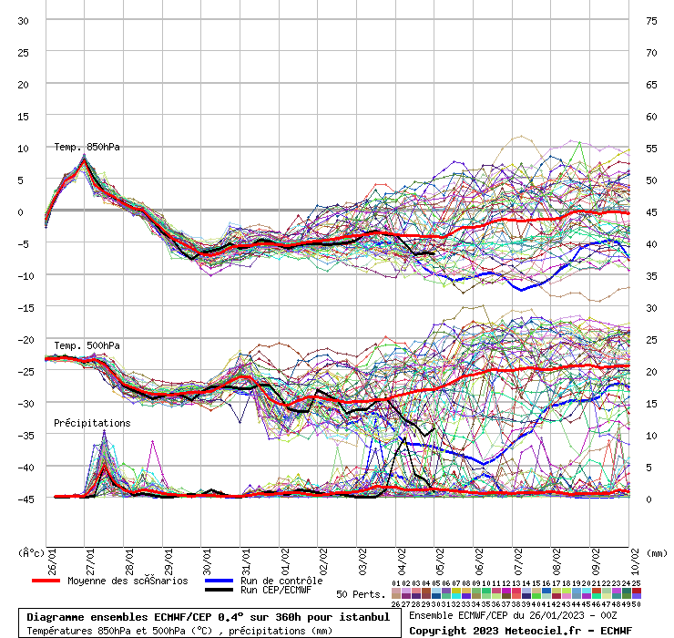 Diagramme ensemble ECMWF/CEP