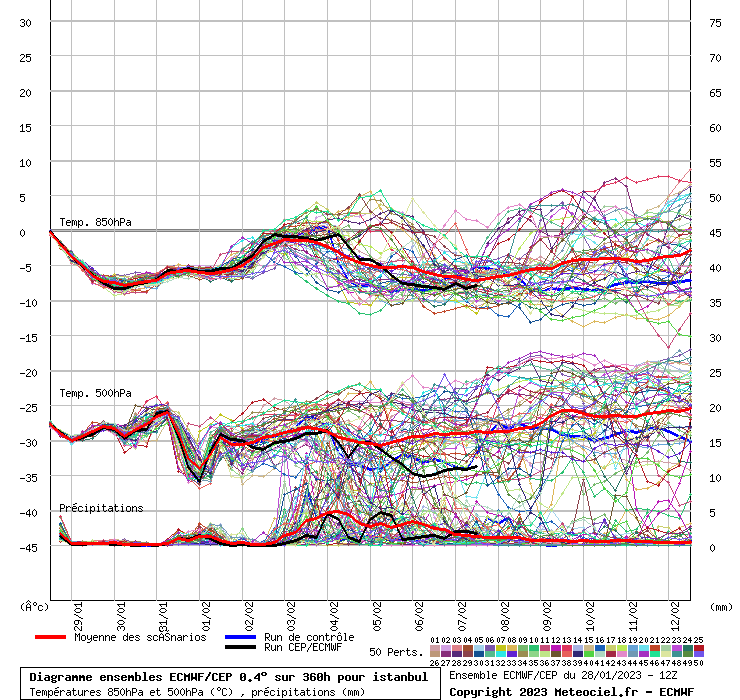 Diagramme ensemble ECMWF/CEP